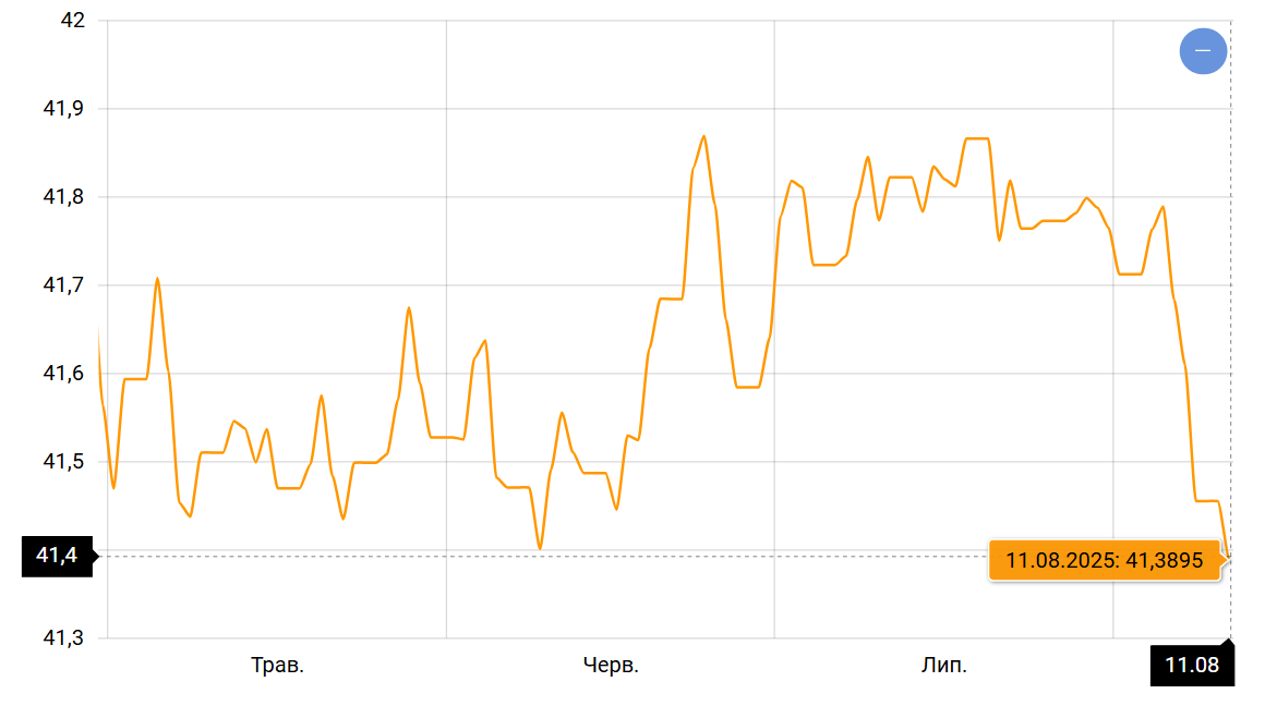 Час для обміну валюти — що буде з курсом долара та євро в серпні - фото 1