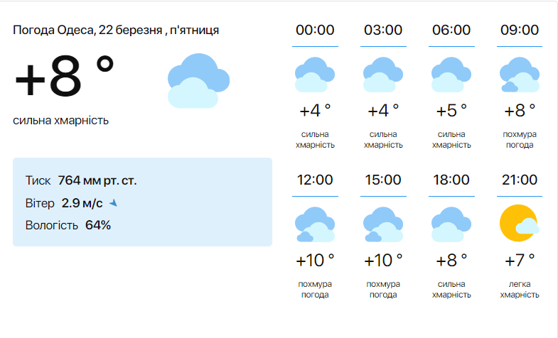 Можно скрыть дождевики — синоптики рассказали о погоде в Одессе сегодня - фото 1
