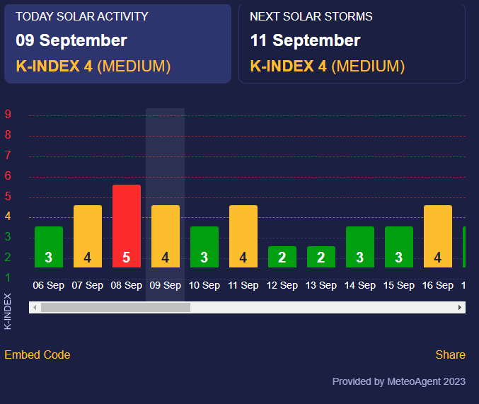 Магнітні бурі 10 вересня