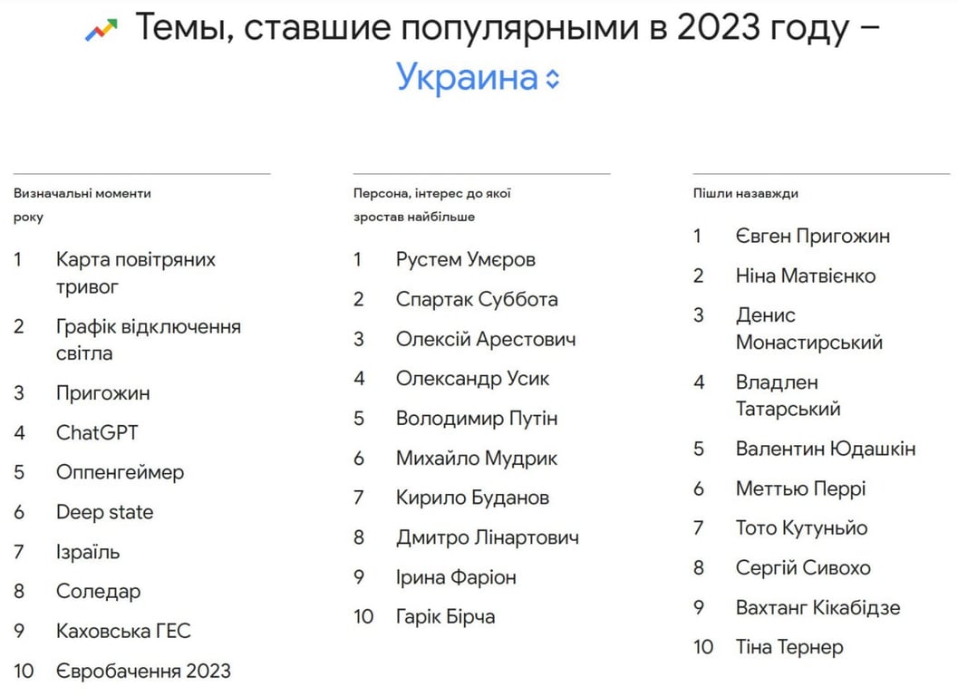 Скриншот самых популярных запросов украинцев в Google в 2023 году