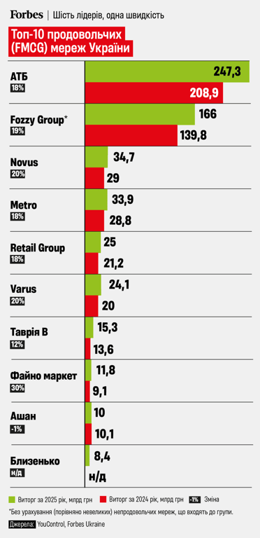 Продуктові мережі в Україні - хто володіє та де найбільший виторг - фото 1