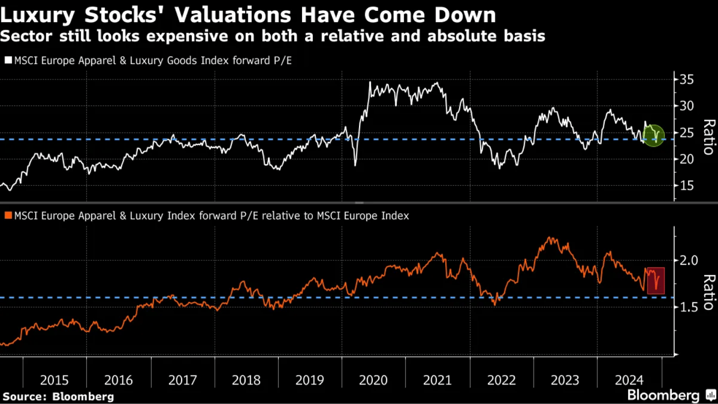 Стоимость акций роскошных компаний снизилась