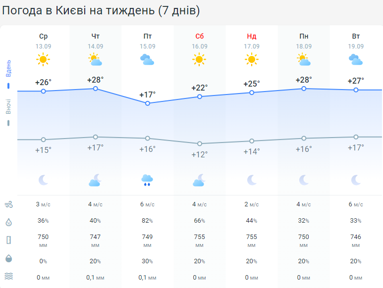 Прогноз погоди у КИєві на 14 - 19 вересня