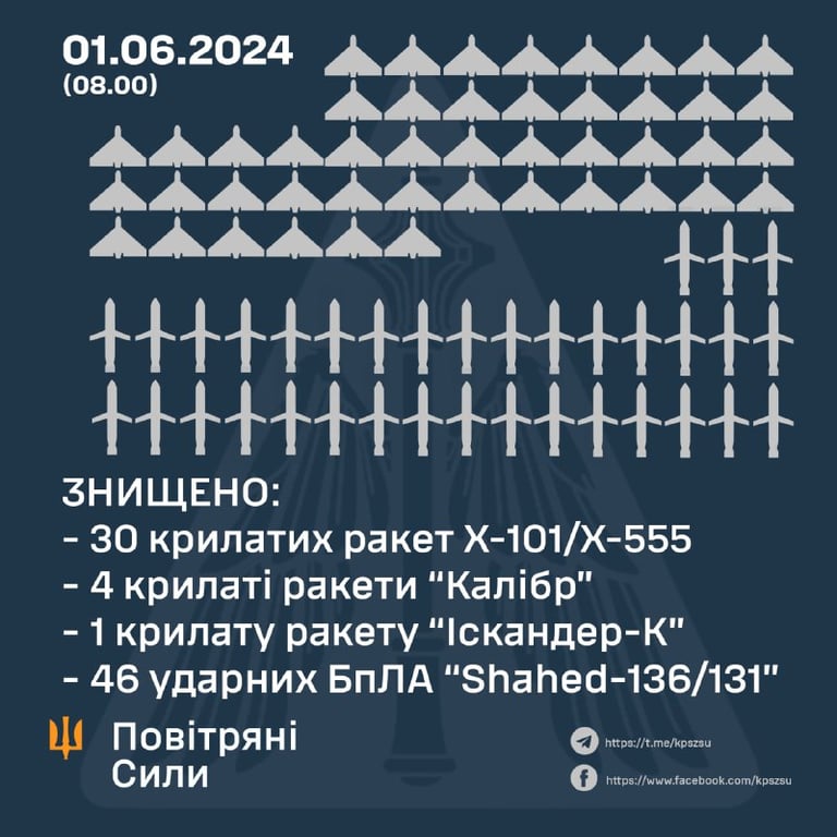 У Повітряних силах повідомили, скільки ворожих об'єктів було ліквідовано цієї ночі - фото 1