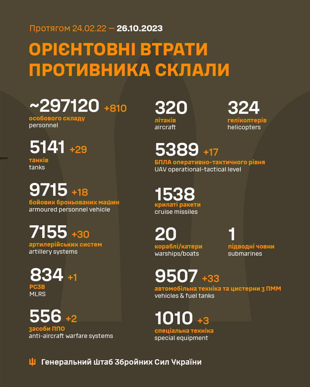 втрати окупантів 25 жовтня