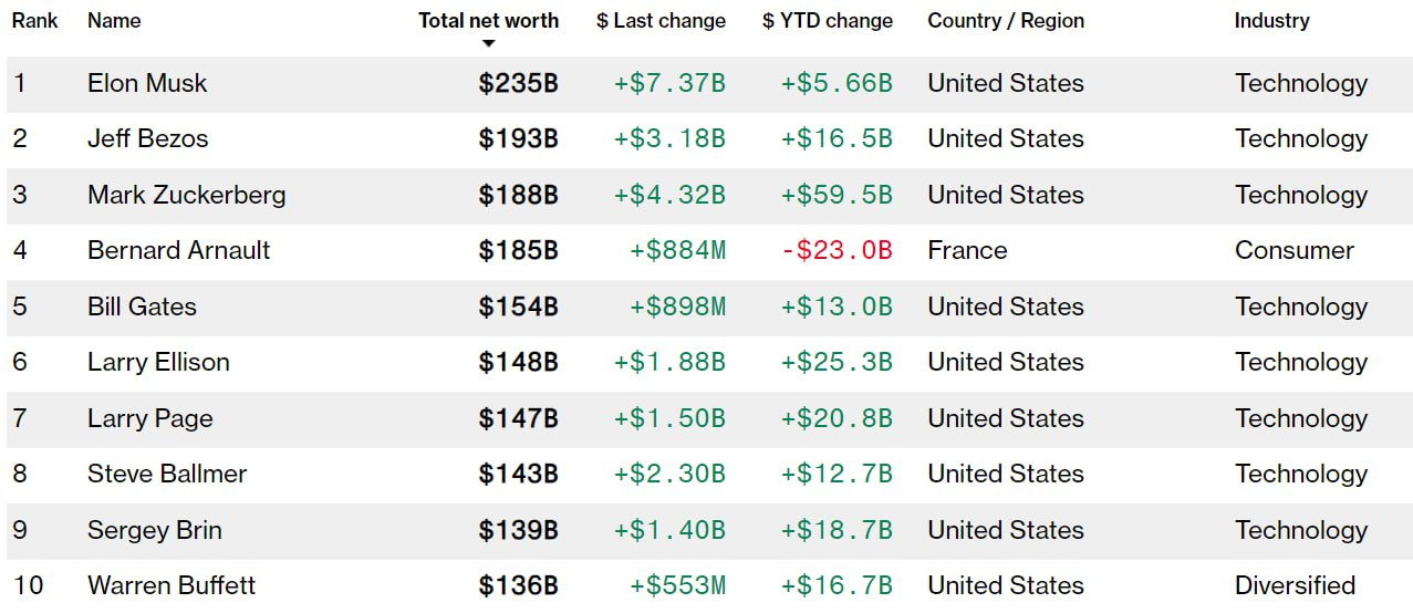 рейтинг найбагатших людей світу