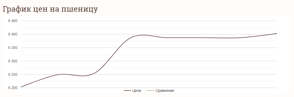 Ціни на зернові в Україні станом на 8 травня 2024 року