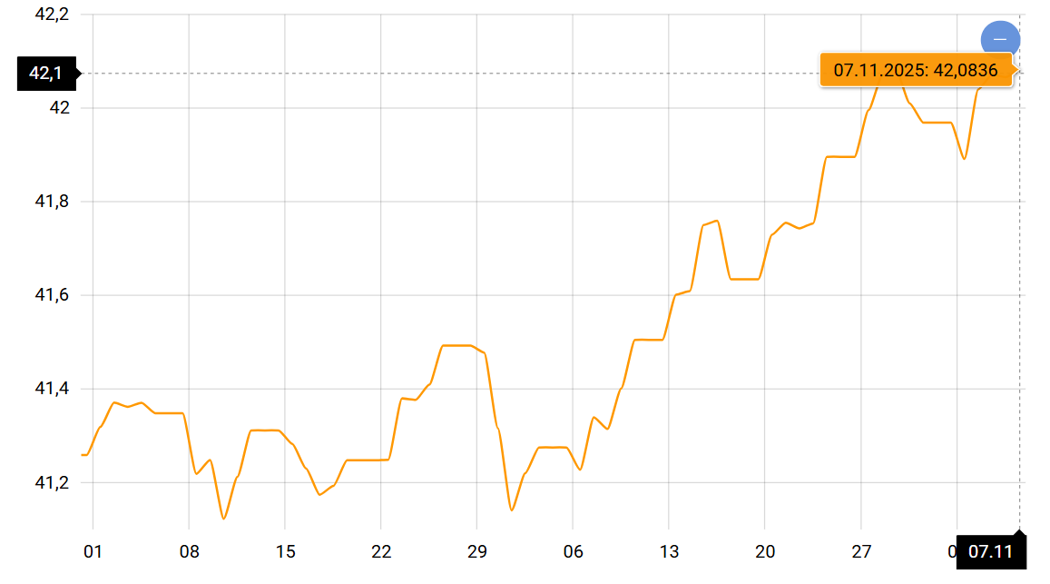 Разница в стоимости снижается — что будет с курсом доллара и евро - фото 1