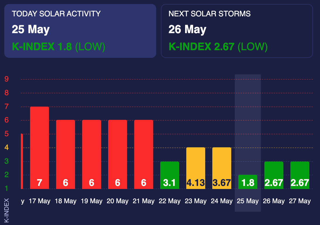 Магнітні бурі 25-27 травня