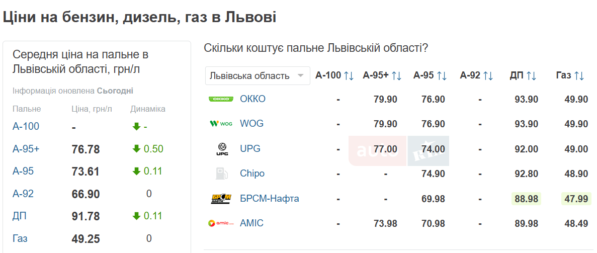 Вартість пального у Львові 16 квітня