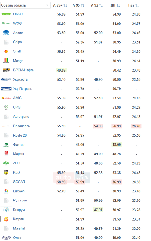 ціни на АЗС