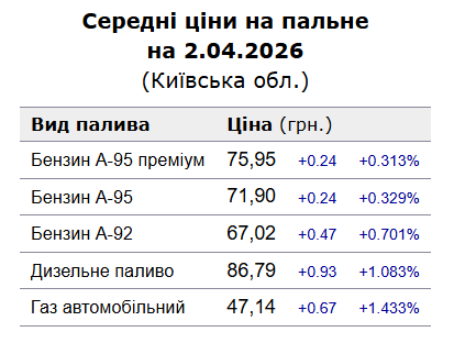 Вартість пального у Києві 2 квітня