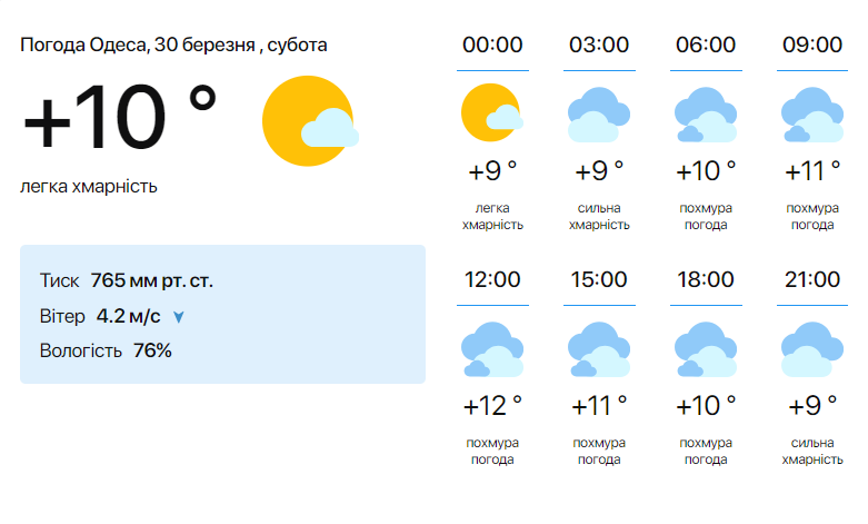 Весенние выходные — синоптики сообщили прогноз погоды в Одессе на сегодня - фото 1