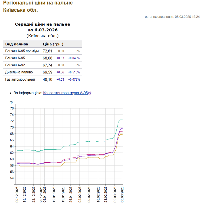 Ціни на АЗС 9 березня