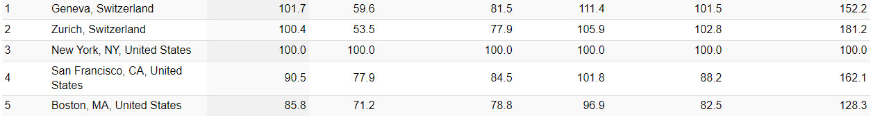 Топ найдорожчих міст світу NUMBEO