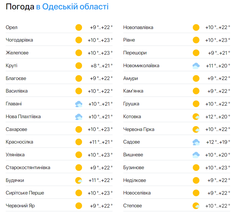 Гарний день для прогулянки — синоптики розповіли, якою буде погода в Одесі сьогодні - фото 2