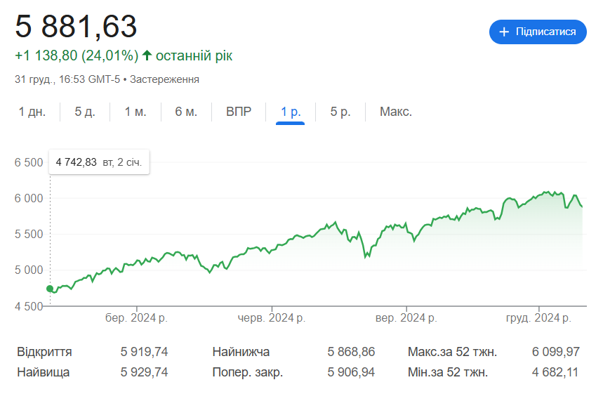 Капитал богачей достиг 10 трлн долларов — кто заработал больше - фото 1