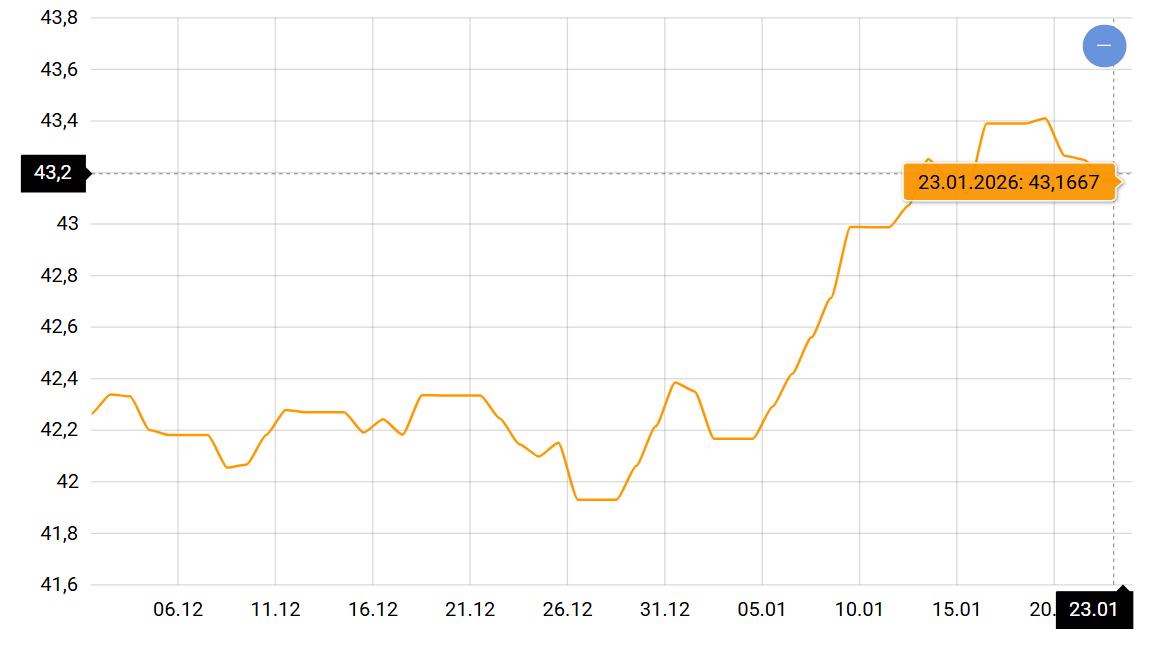 Курс доллара и евро в конце января — что будет с валютным рынком - фото 1