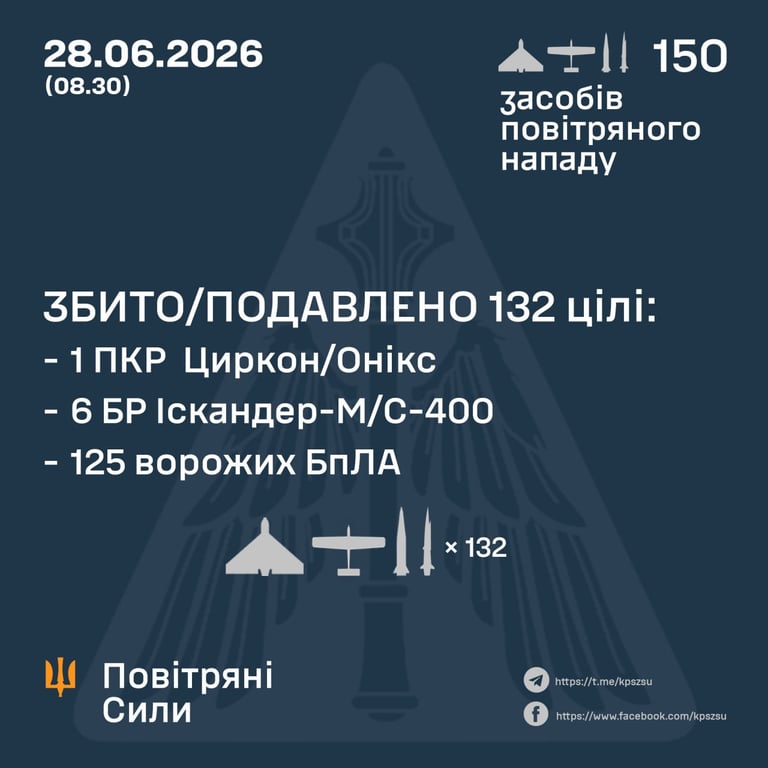 ПВО сбила 132 цели: РФ атаковала Украину ракетами и дронами - фото 1