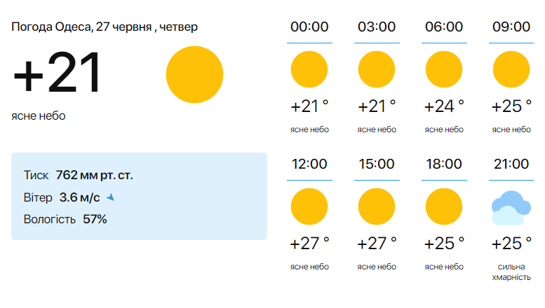 Прогноз погоди в Одесі на 27 червня