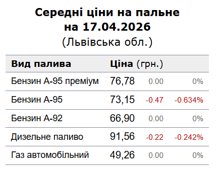 Ціни на пальне у Львові 19 квітня