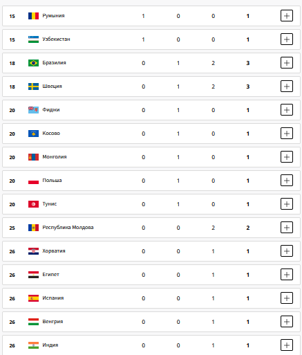 Медальный зачет за 29 июля