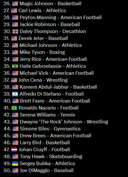 Топ-50 лучших спортсменов мира