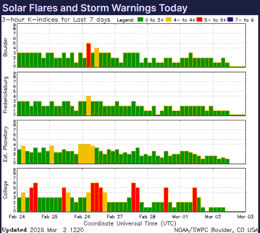 Магнітні бурі березень