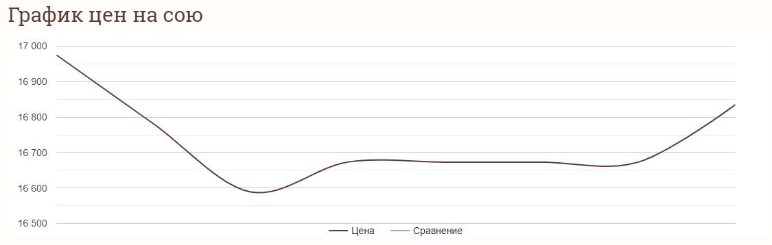 Ціни на зернові в Україні станом на 13 березня 2024 року