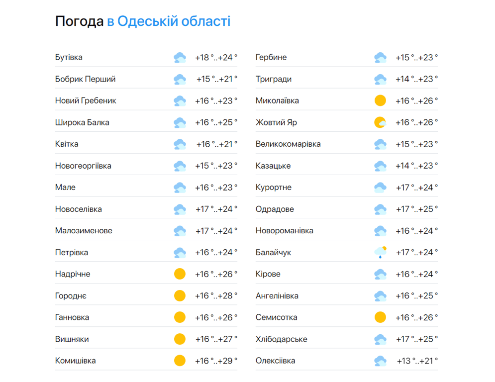 Погода в Одесской области