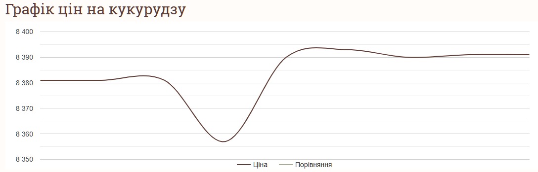 Як змінились ціни на кукурудзу за тиждень