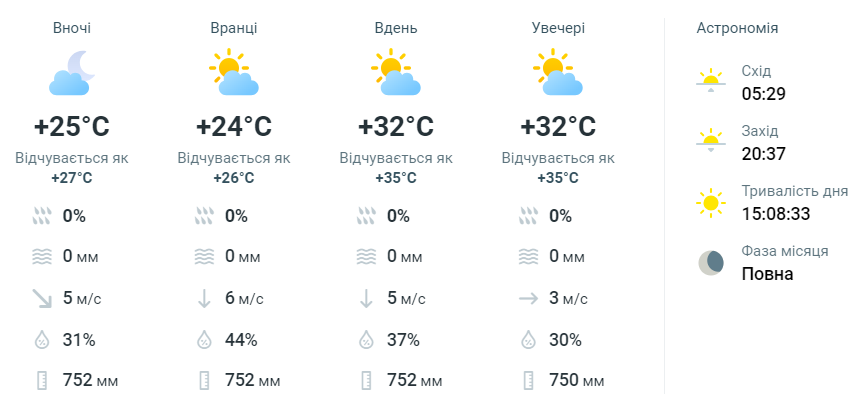 прогноз погоды в Одессе 24 июля