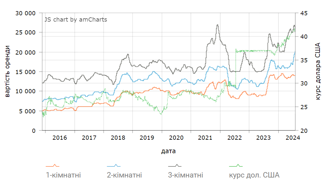Оренда житла у Києві у серпні 2024