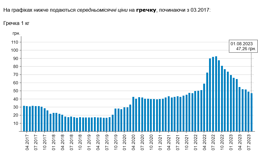ціни на гречку