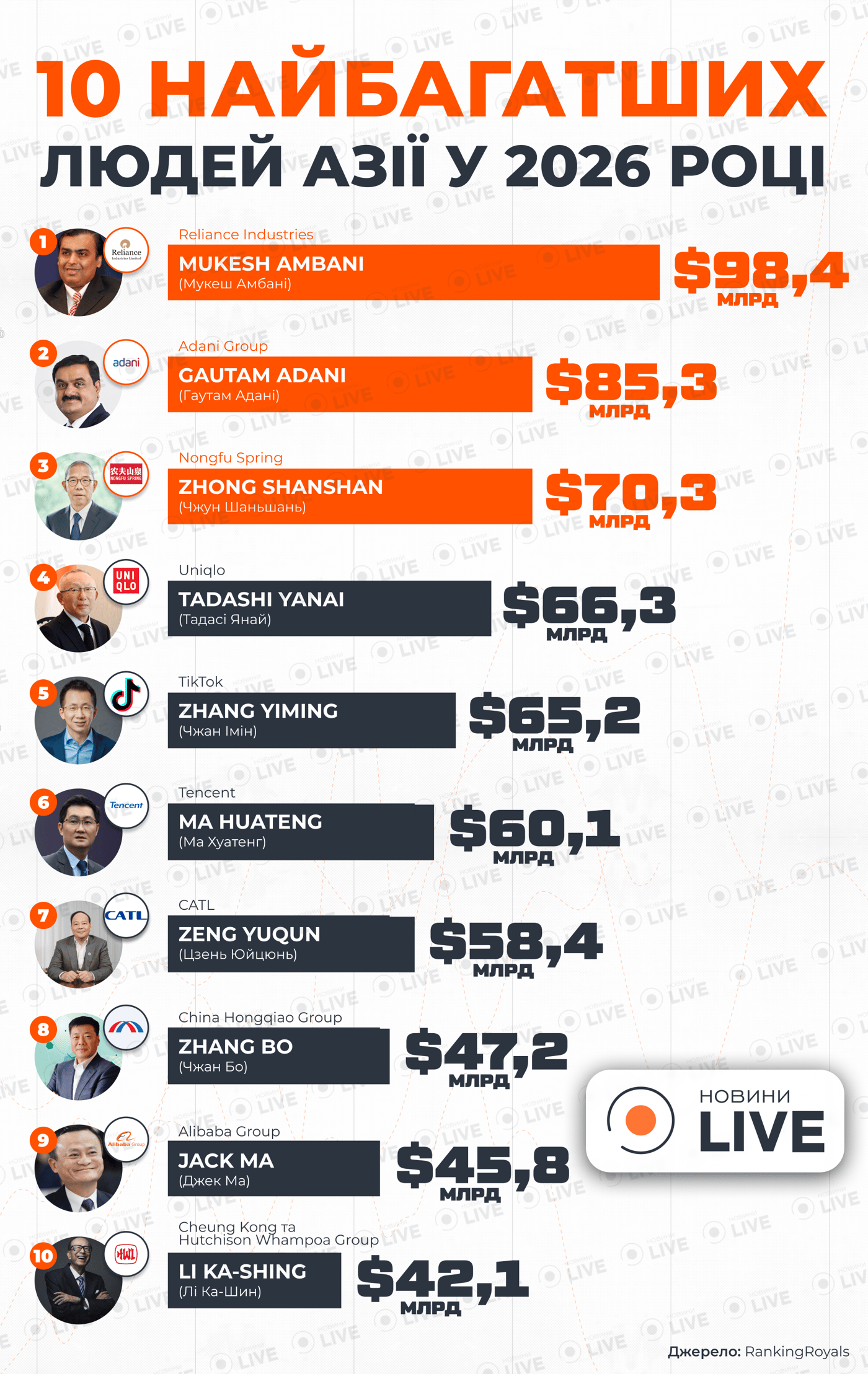 10 багатіїв Азії