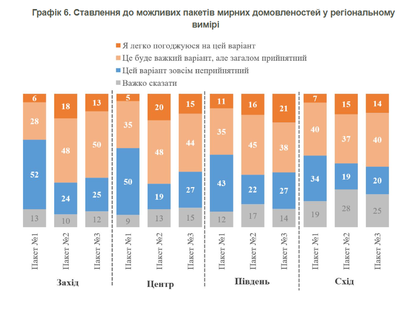 Опитування україцнів про перемир'я