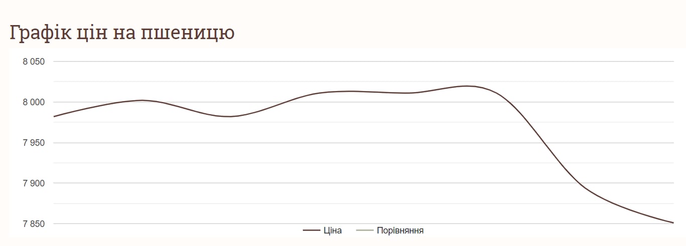 Як змінились ціни на пшеницю за тиждень