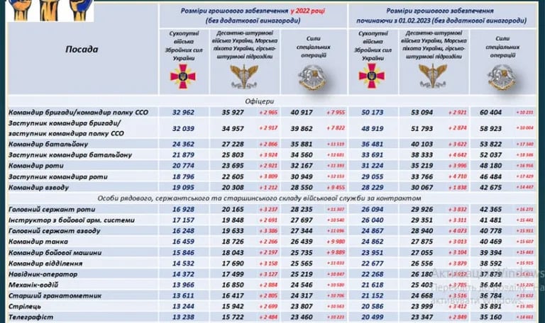 Грошове забезпечення військових у 2024 році
