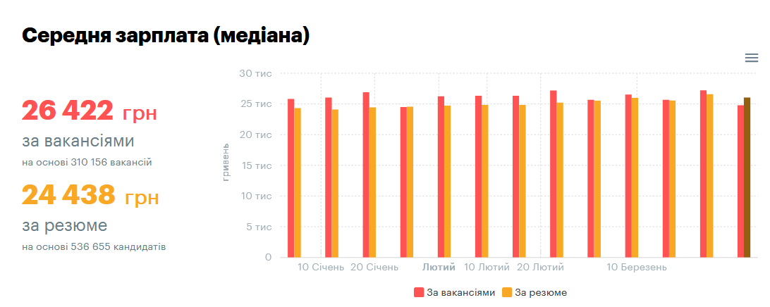 зарплати 2026 рік