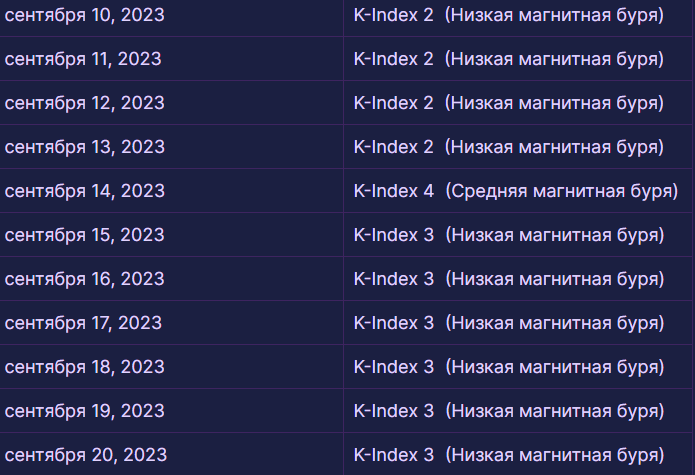 Магнітні бурі 10-20 вересня 