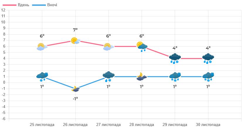 Погода у Львові 26 листопада