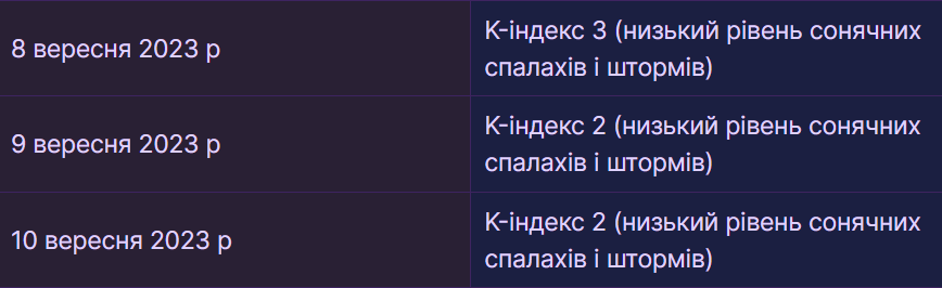 Прогноз магнитных бурь на 8-10 сентября 2023 года