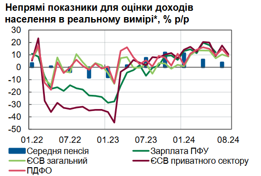 зарплати 2024