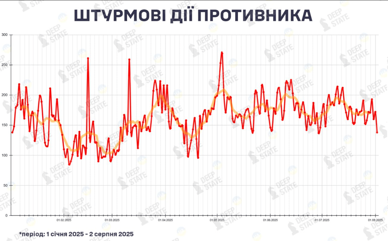 У DeepState фіксують зменшення штурмів з боку РФ — яка причина - фото 2