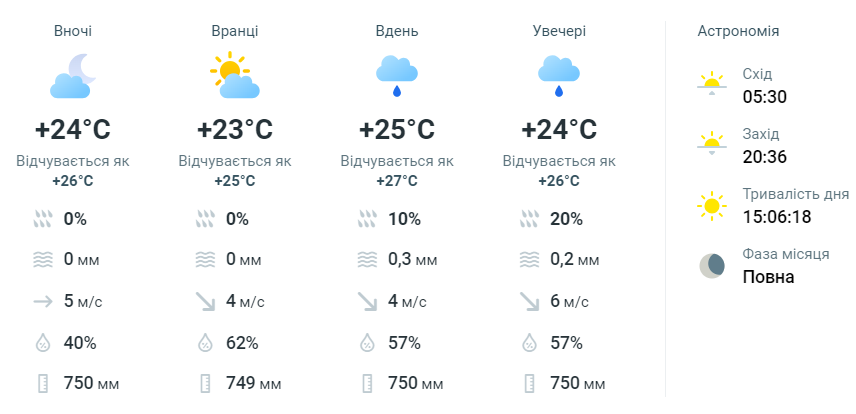 прогноз погоды в Одессе 25 июля