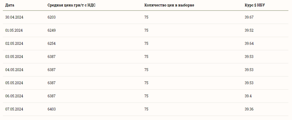 Ціни на зернові в Україні станом на 8 травня 2024 року