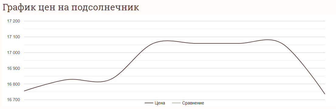 Цены на зерновые в Украине на 28 мая 2024 года