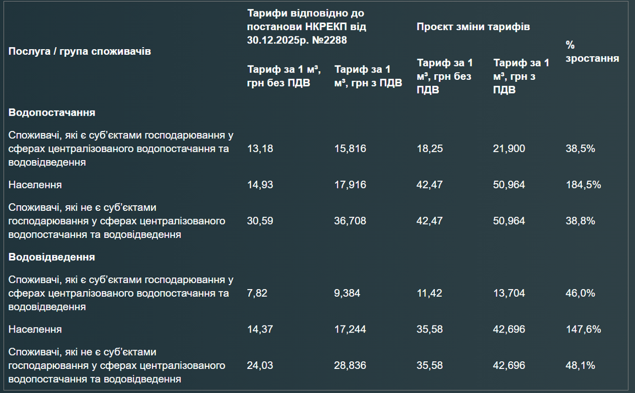 Вода в Одесі може подорожчати майже утричі: проєкт тарифів - фото 1