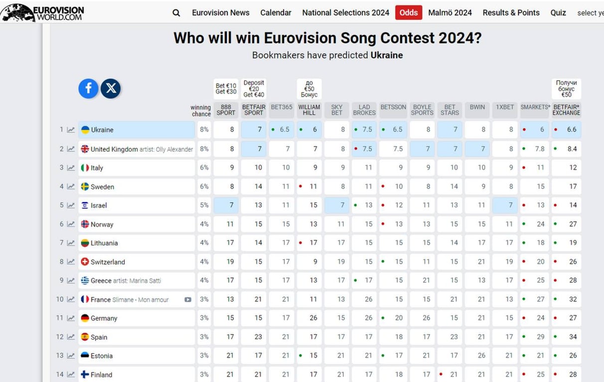 Прогнози на перемогу в Євробаченні-2024