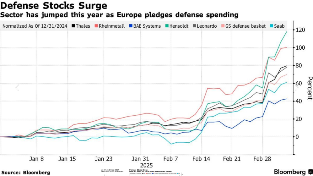 Нова гонка озброєнь — головні бенефіціари та що буде з євро - фото 1